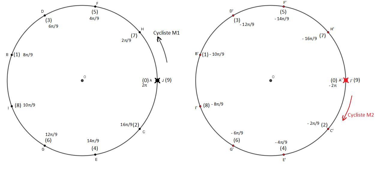 Mouvement circulaire : rattrapage et croisement 