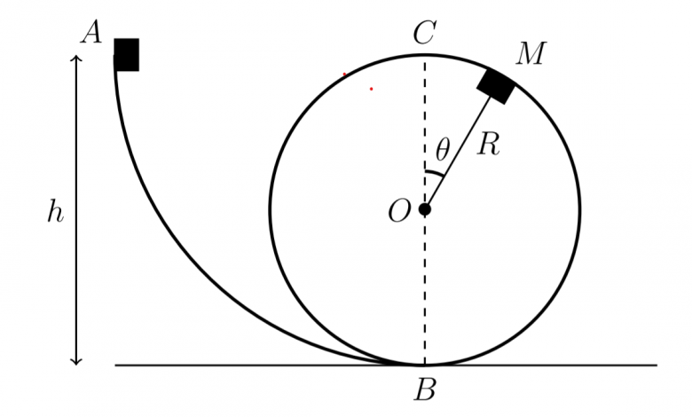 nergies et mouvement circulaire