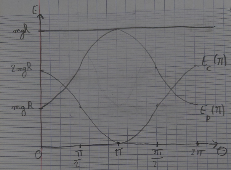 nergies et mouvement circulaire
