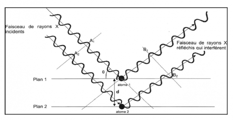 Les rayons X en cristallographie