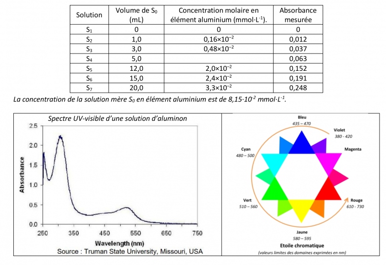 dosage colorimtrique de l\'aluminium 