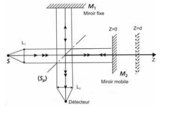 Optique : Observation dun doublet.