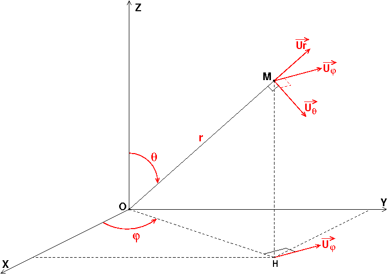 Cinmatique Expression du vecteur vitesse dans la base sph