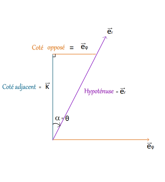 Cinmatique Expression du vecteur vitesse dans la base sph