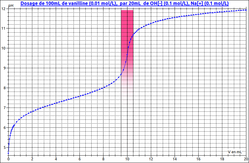 preparation TP dosage vanilline