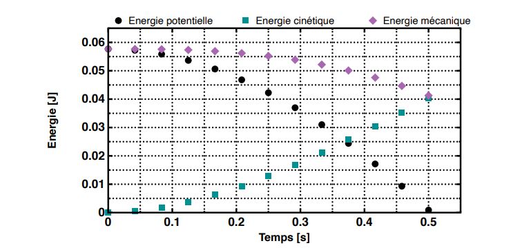 Energie cintique, mcanique, potentielle