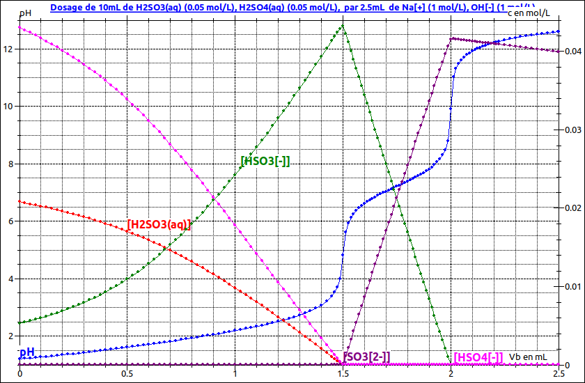 Titrage acido-basique d\'un mlange H2SO3 et H2SO4