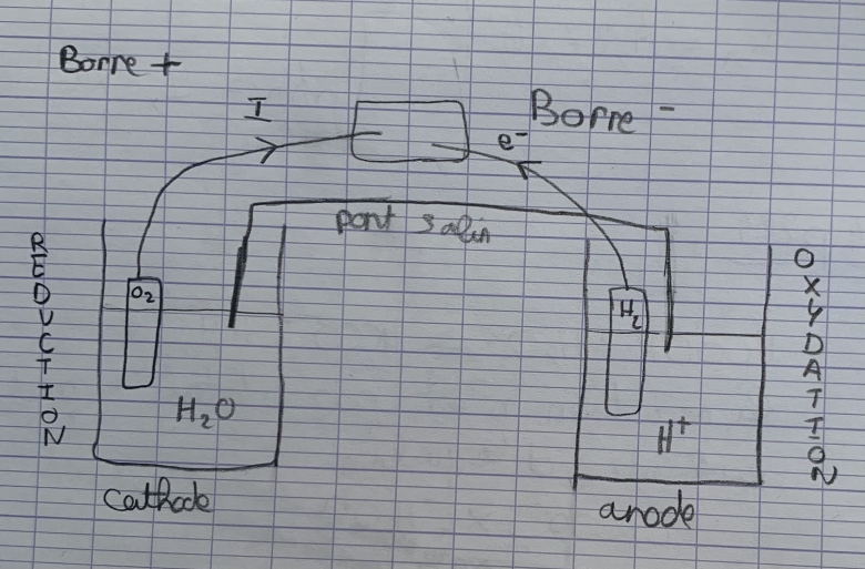 Caractristique et fonctionnement d\'une pile