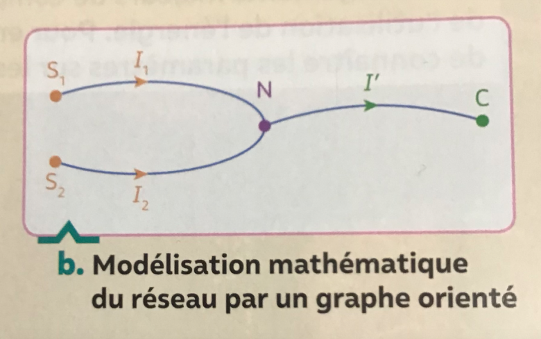 Entrainement sur l\'lectricit et son transport