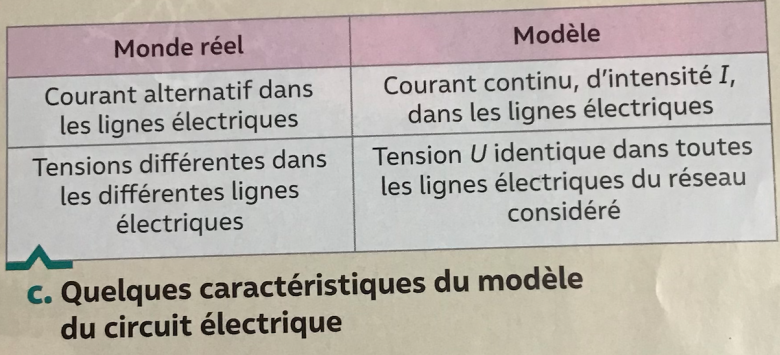 Entrainement sur l\'lectricit et son transport