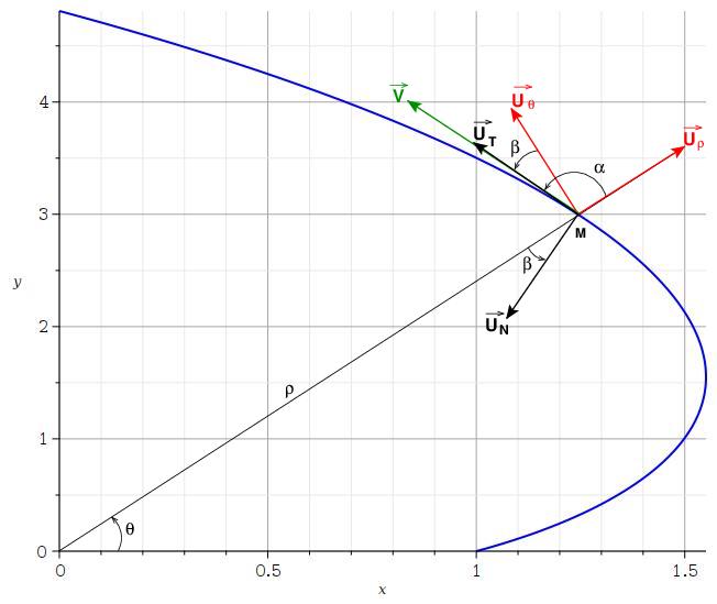 Spirale logarithme