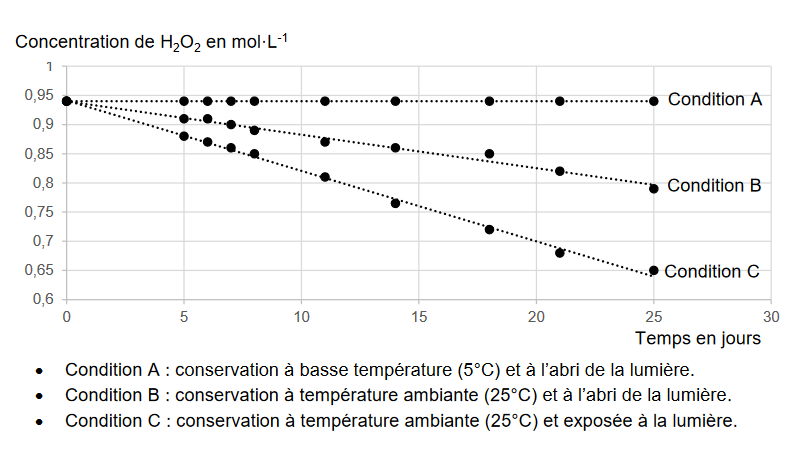 Titrage colorimtrique sujet bac