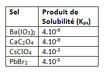 Solubilit dans l\'eau 