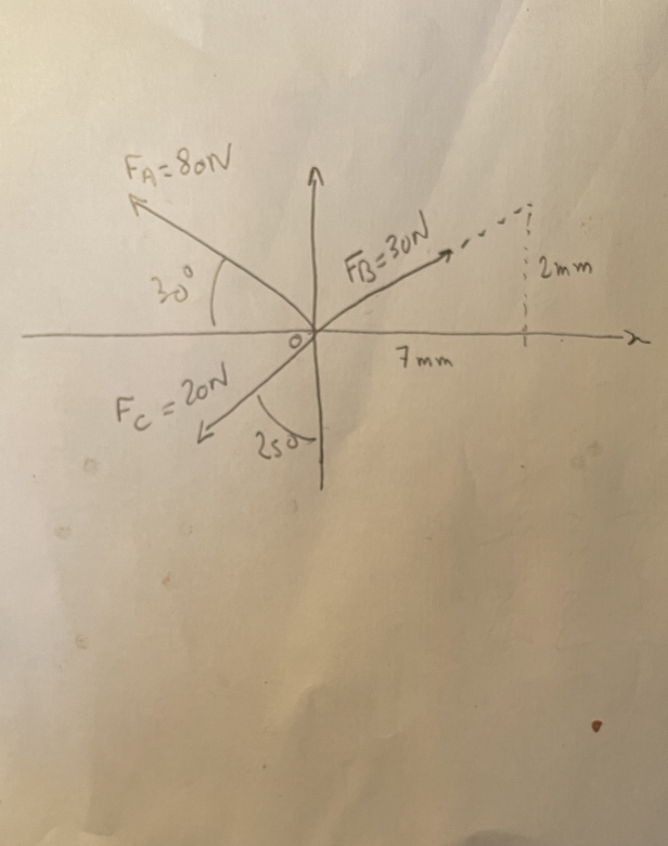 force resultante