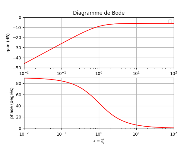 Fonction de transfert, Gain, phase et pulsation de coupure