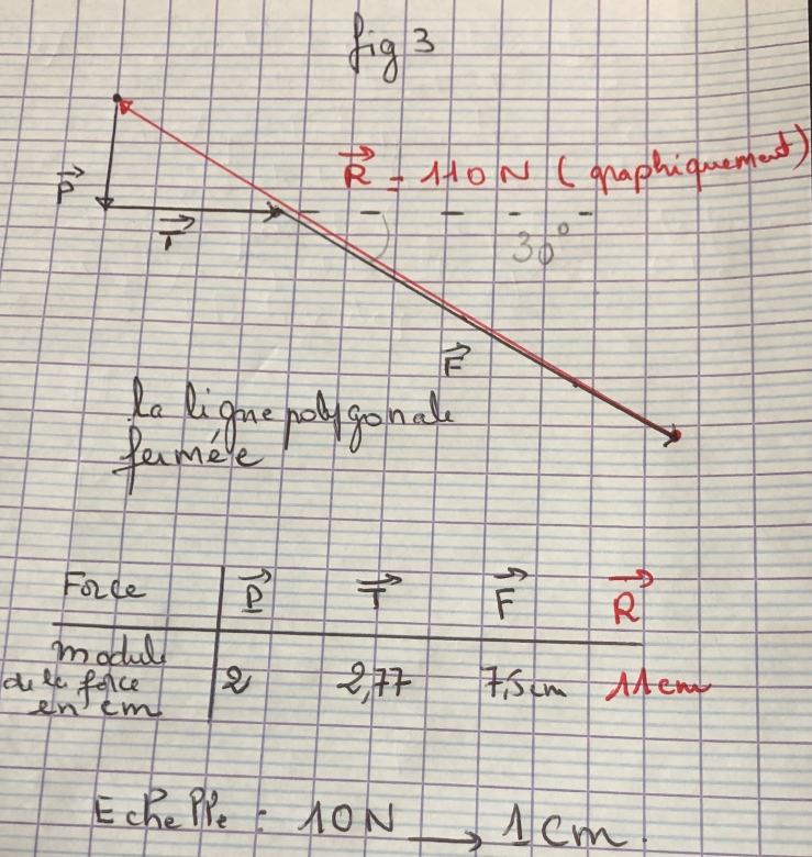 equilibre d\'un solide autour d\'un axe de rotation