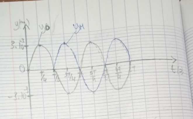 propagation des ondes