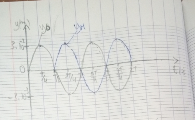 propagation des ondes