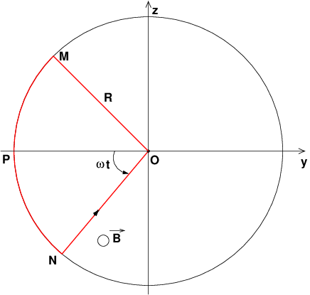Cercle à N rayons soumis à B