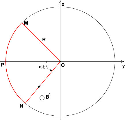 Cercle  N rayons soumis  B