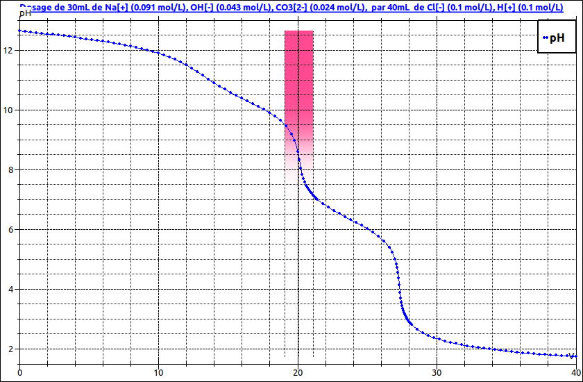 Dosage acido basique d\'une solution