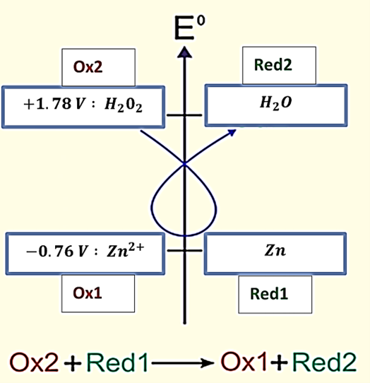 Zinc et   eau oxygne