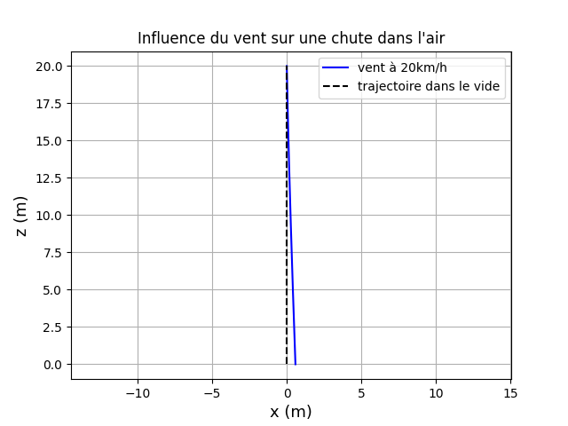 Effet du vent sur une trajectoire