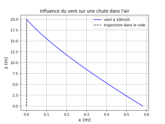 Effet du vent sur une trajectoire