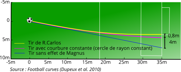 tude mouvement dun ballon / force de traine