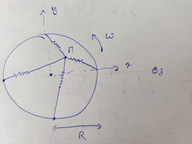 4 Ressorts sur un cercle