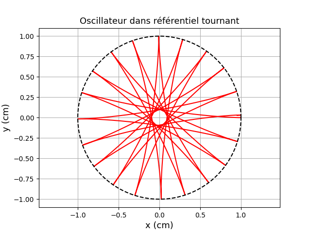 4 Ressorts sur un cercle