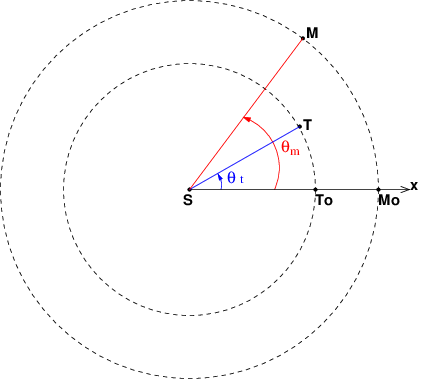 Alignement Terre Mars