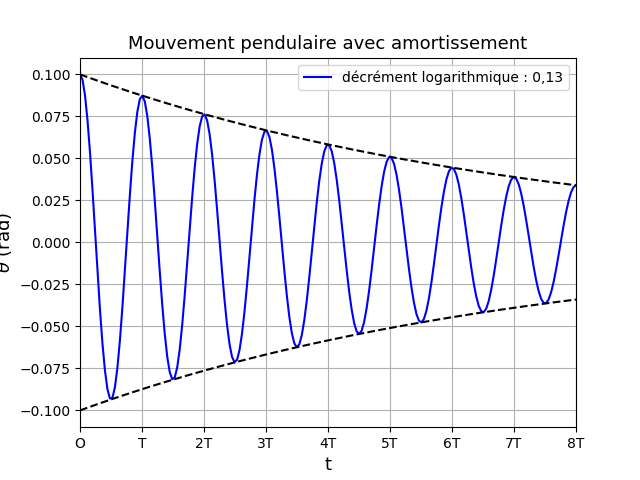 Pendule et champ magntique 