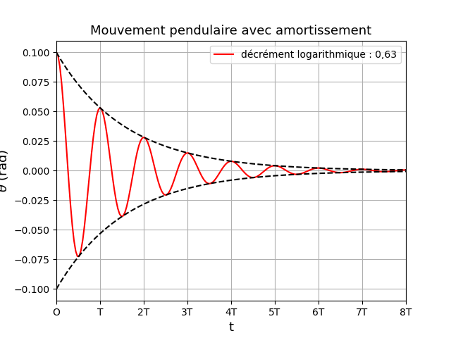 Pendule et champ magntique 