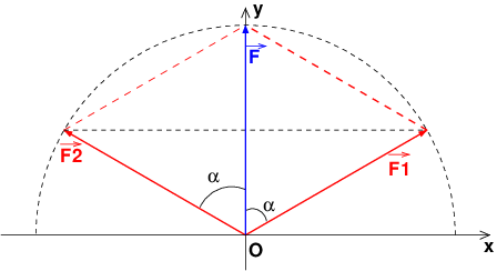 Force et angle α