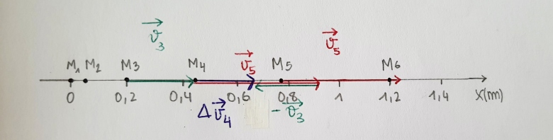 Mouvement d\'un systme/Vecteur variation de vitesse 