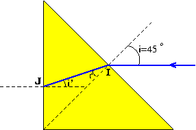 Rflection et Rfraction