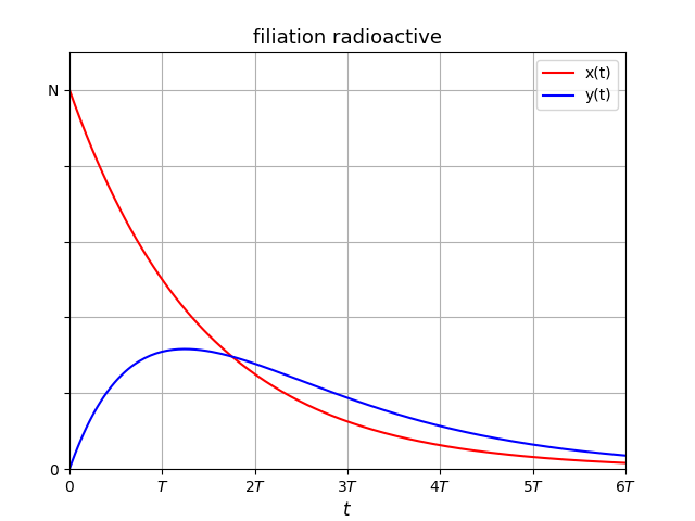 Radioactivit - dsintgrations successives