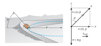 Dynamique des mouvements circulaires