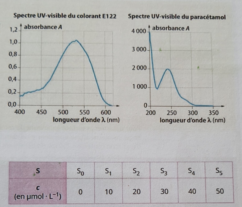 Determiner la concentration molaire 