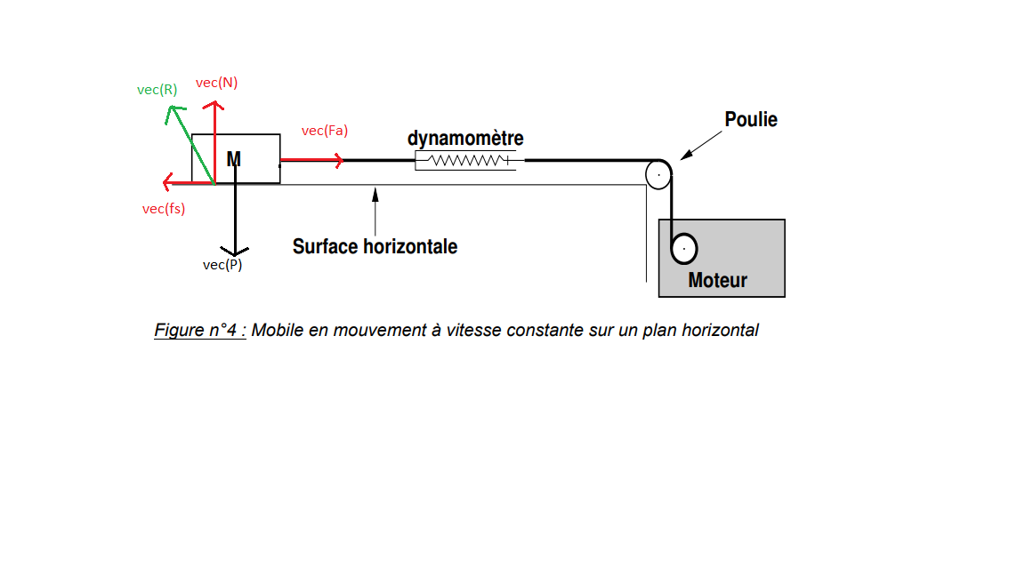 Etude du frottement solide