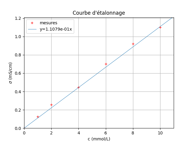  courbe d\'talonnage 