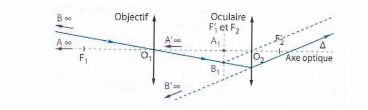 la lunette astronomique 