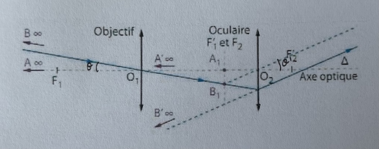 la lunette astronomique 