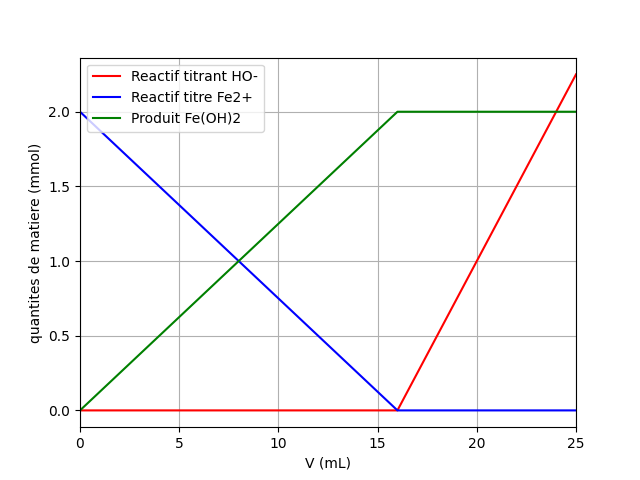 Dosage par titrage. Python