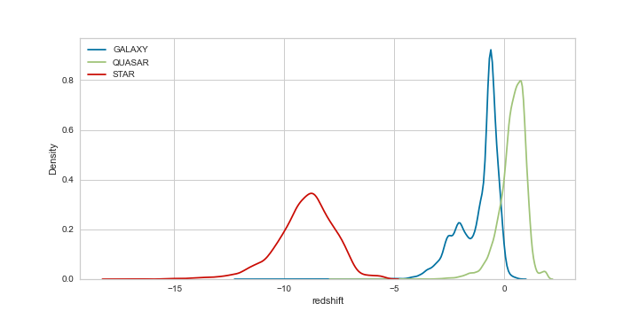 difference redshift toiles, galaxies, quasars