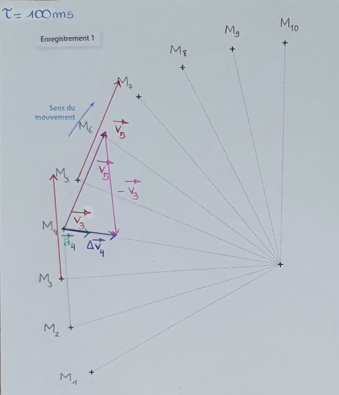 Tracer le vecteur acclration 