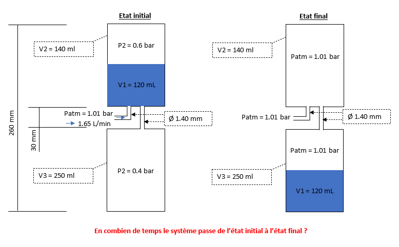 Mcanique des fluides - Transfert - flacon sous vide