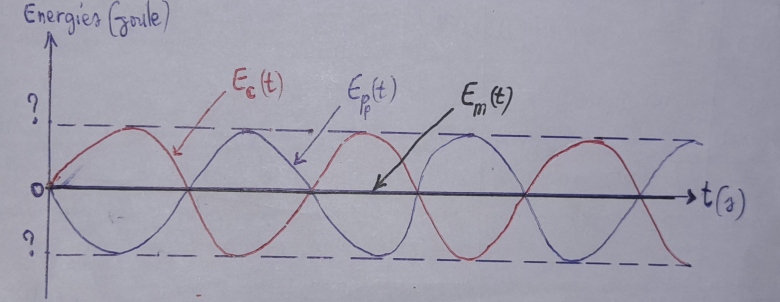 Pendule simple 2