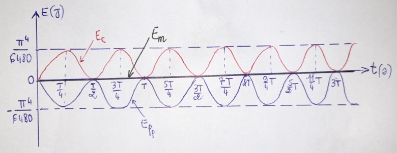 Pendule simple 2